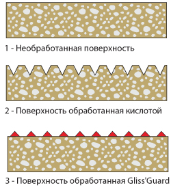 Действие Gliss Guard, Глисс Гард - средство против скольжения, против скользкого пола