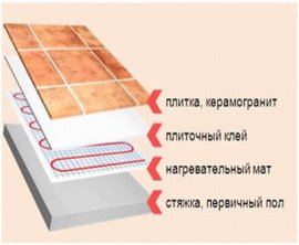 Кабельный теплый пол: нагревательный мат Кабельный теплый пол: нагревательный мат