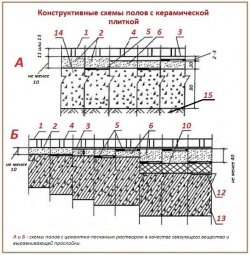 Основание для укладки плитки на плитку